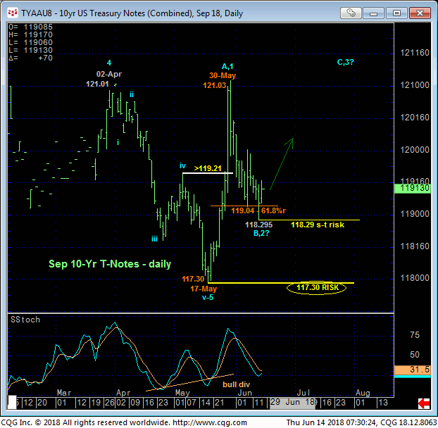 T-Notes Sep '18 Daily Chart