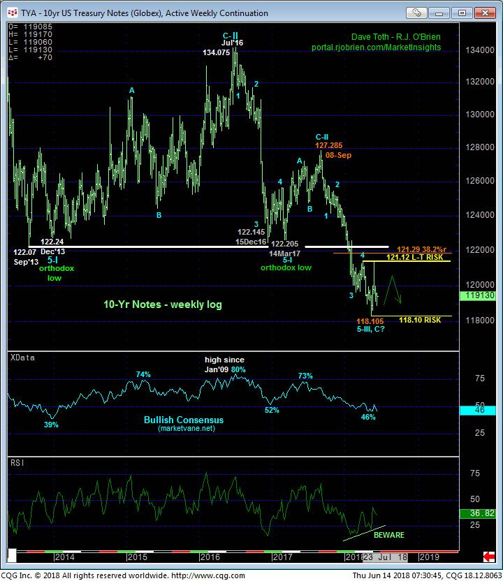 T-Notes Weekly Chart