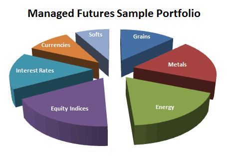 What are Managed Futures?
