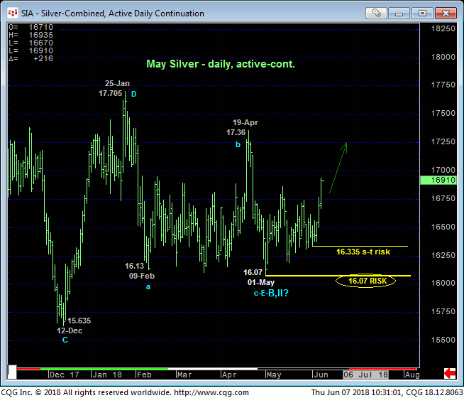 Silver Daily Continuation Chart