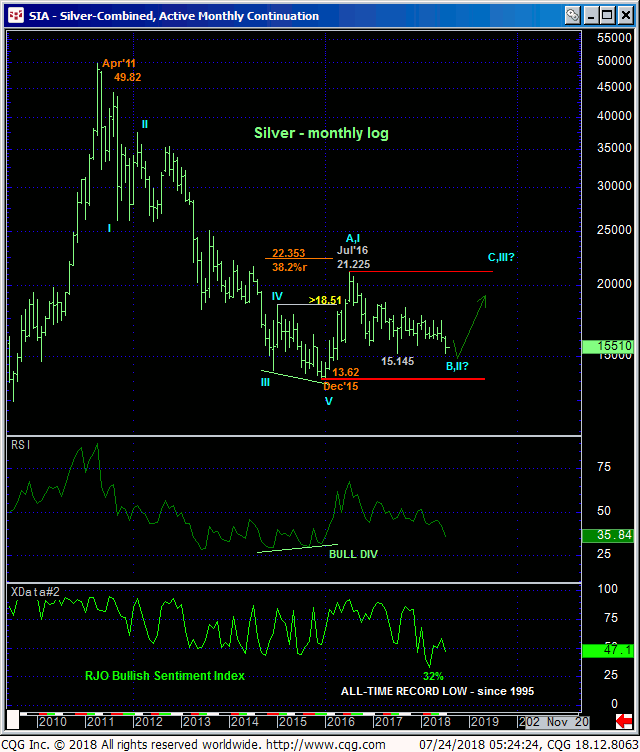 Silver Monthly Continuation Chart