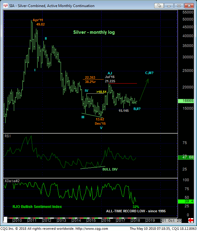 Silver Monthly Continuation Chart
