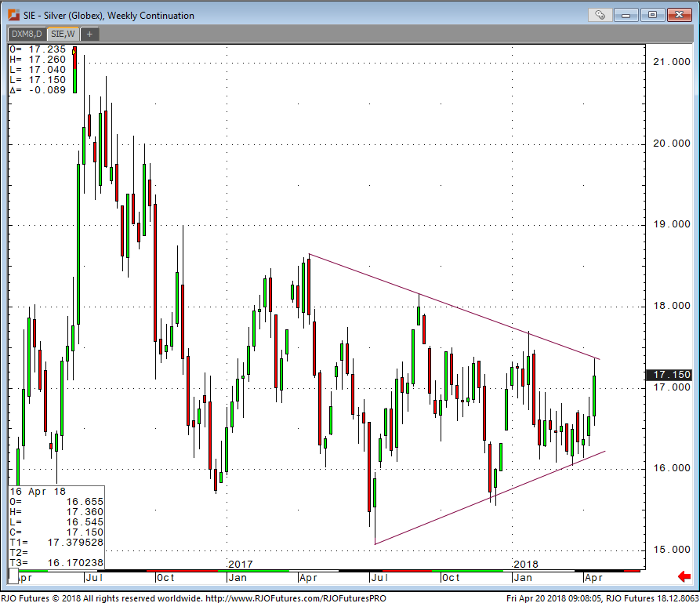 Silver Weekly Continuation Chart