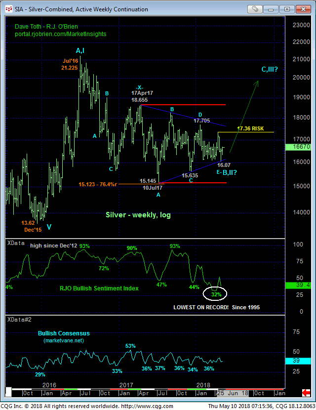 Silver Weekly Continuation Chart