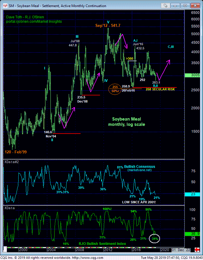 Soybean Meal Monthly Chart