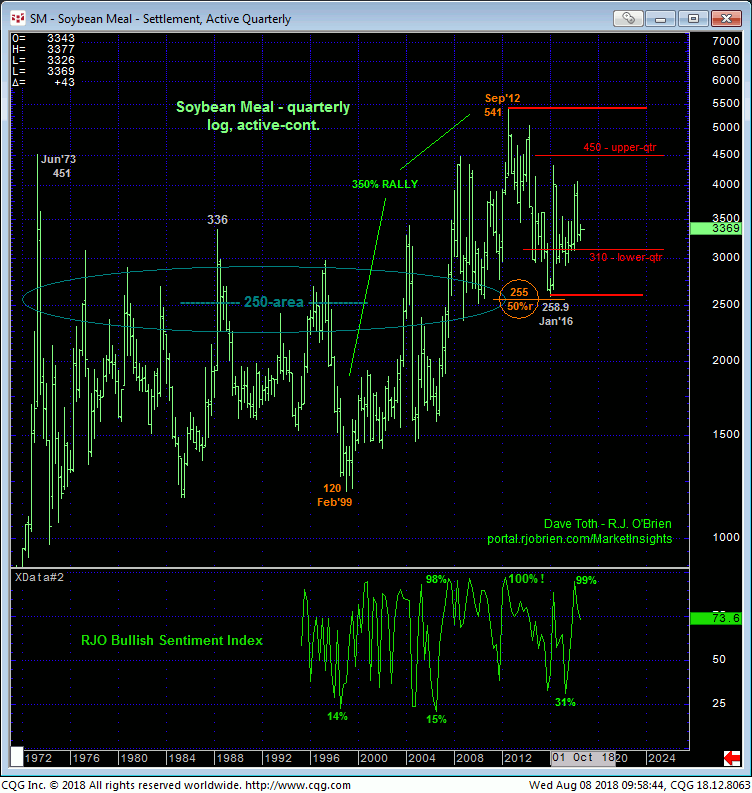 Soybean Meal Quarterly Chart