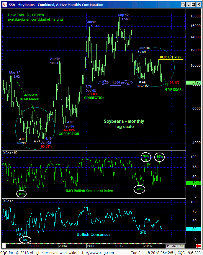 Soybean Monthly Chart