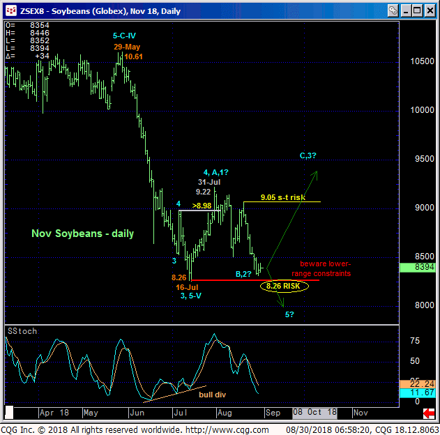 Soybeans Nov 18 Daily Chart