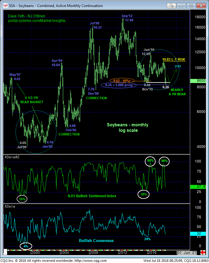 Soybeans Monthly Chart