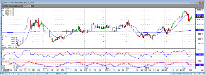 soybeans_may18_daily_chart