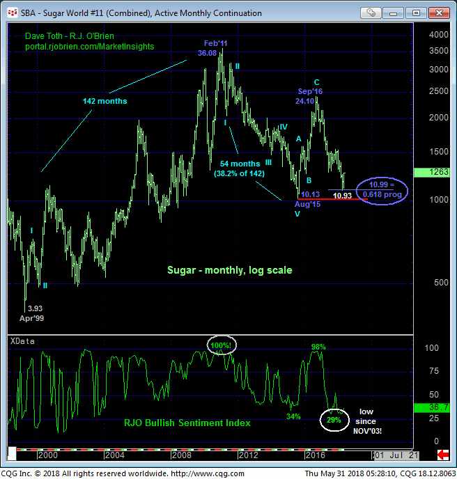Sugar Monthly Chart