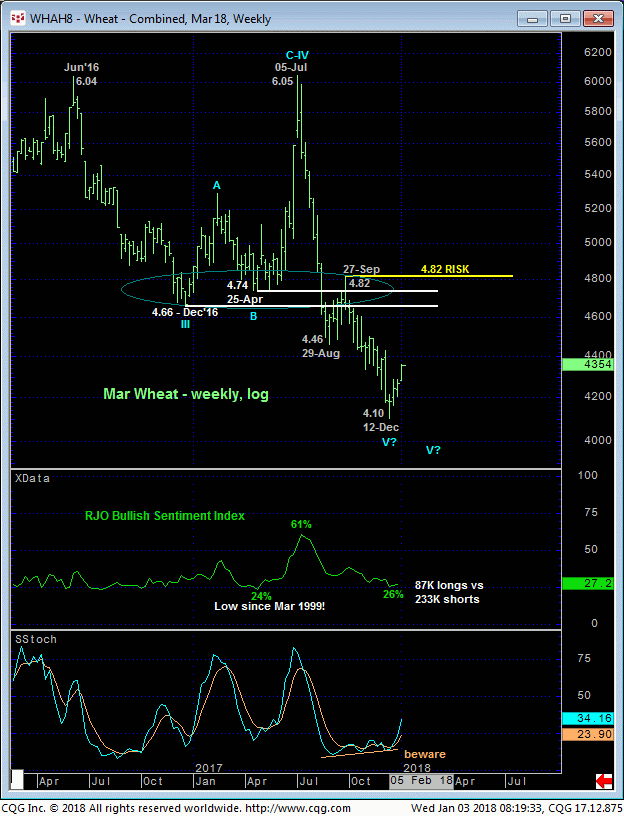 wheat_mar18_weekly_chart