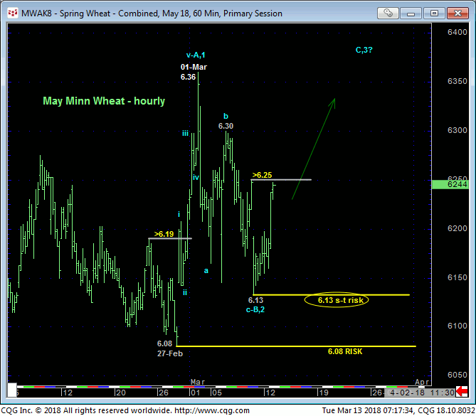 wheat_may18_60min_chart