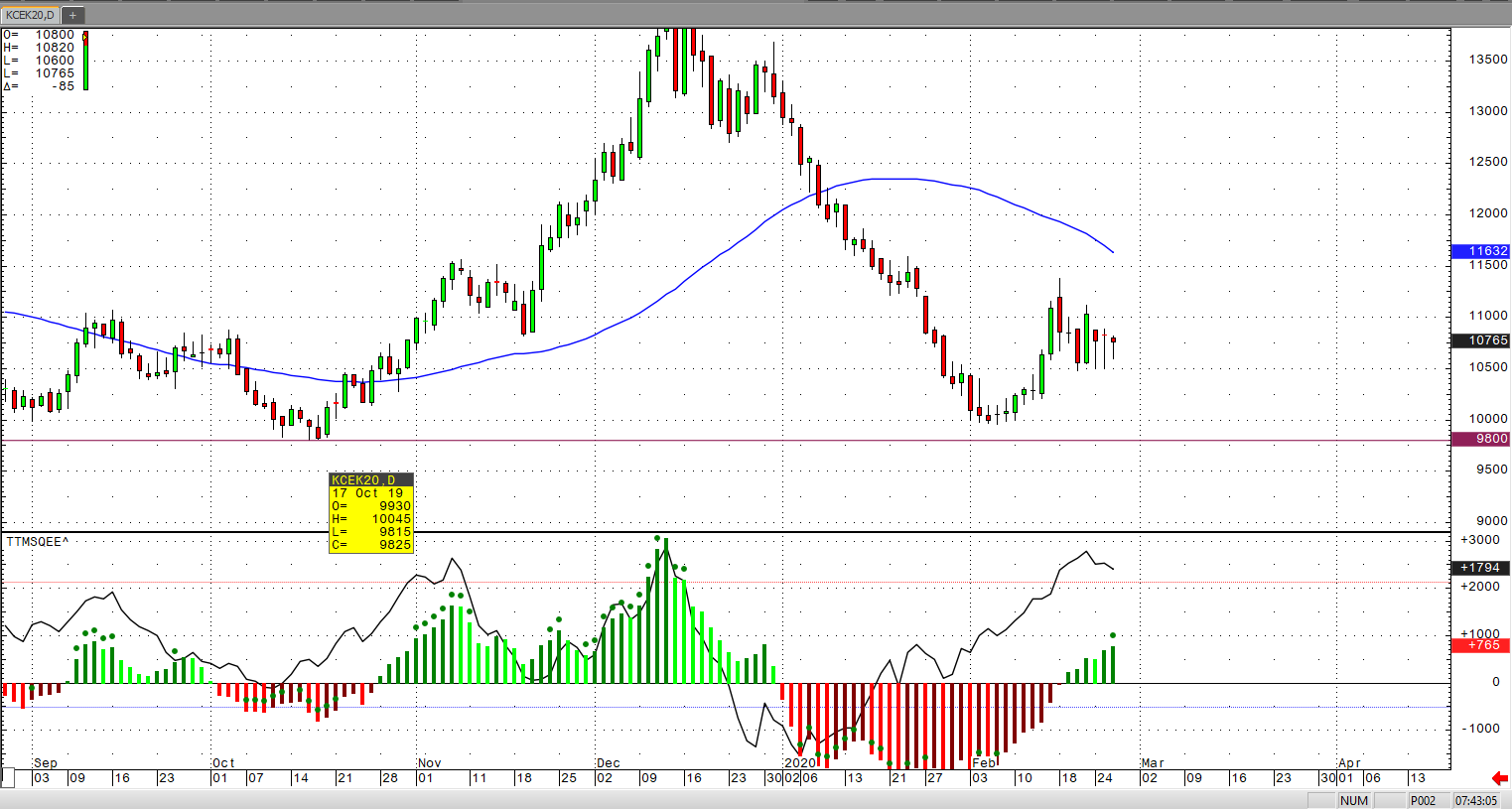 Coffee In Consolidation | RJO Futures