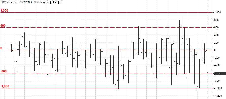 E-mini S&P 500 Futures - The $TICK - NYSE Tick 5 Minutes