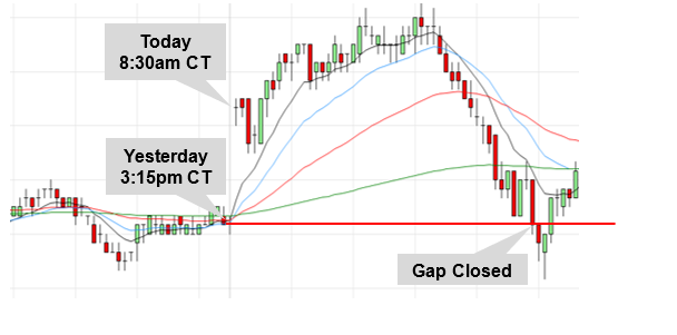 E-mini S&P 500 Futures Gap identifier