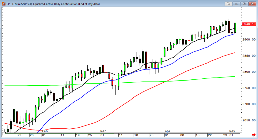 E-mini S&P 500 Futures Price Trend and MAs