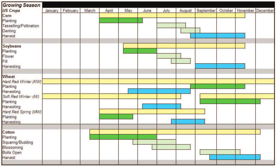 U.S. Crops Growing Season