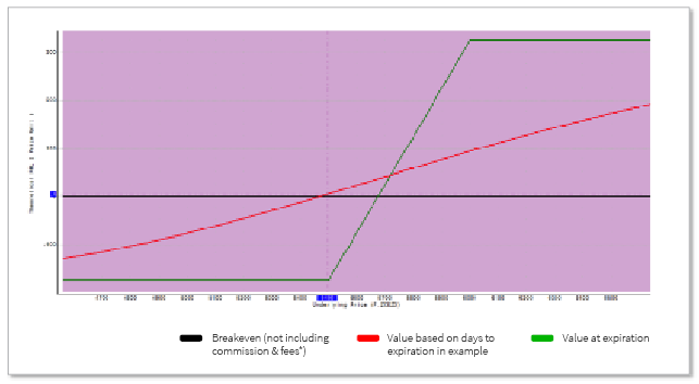 Example of Call Option Chart with break Even Boint (BEP)